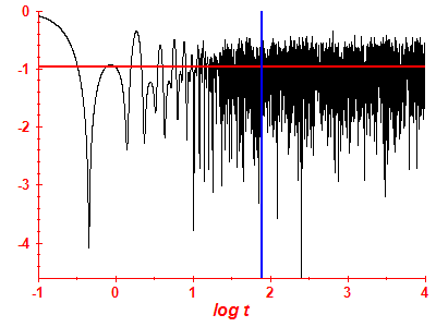 Survival probability log